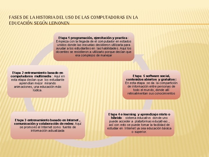 FASES DE LA HISTORIA DEL USO DE LAS COMPUTADORAS EN LA EDUCACIÓN SEGÚN LEINONEN