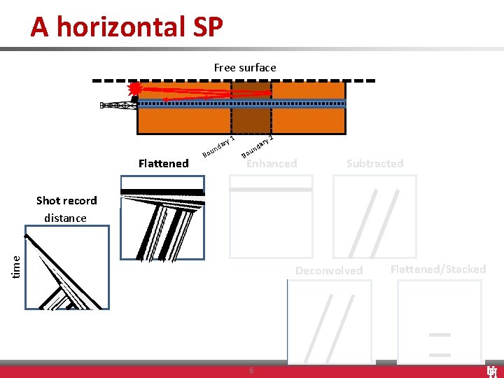 A horizontal SP Free surface Flattened u Bo 1 ry a nd Bo da