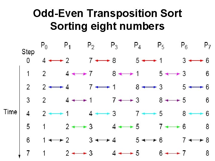 Odd-Even Transposition Sorting eight numbers 18 