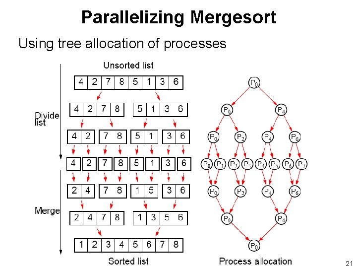 Parallelizing Mergesort Using tree allocation of processes 21 