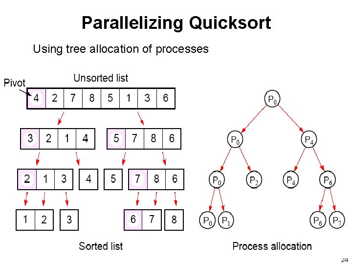 Parallelizing Quicksort Using tree allocation of processes 24 