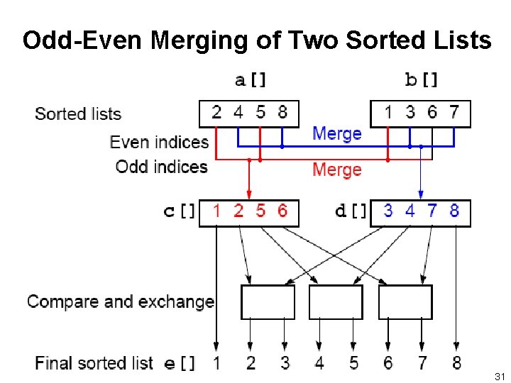 Odd-Even Merging of Two Sorted Lists 31 