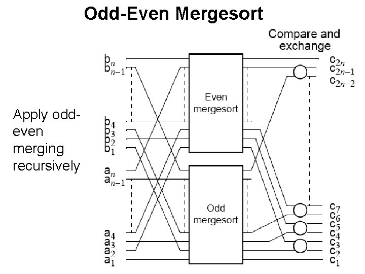 Odd-Even Mergesort Apply oddeven merging recursively 32 