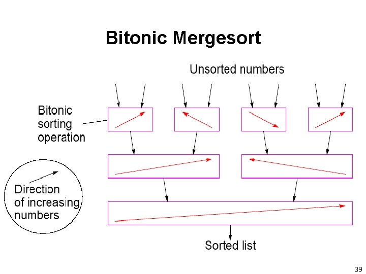 Bitonic Mergesort 39 