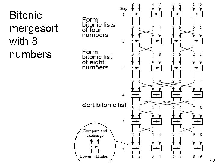 Bitonic mergesort with 8 numbers 40 