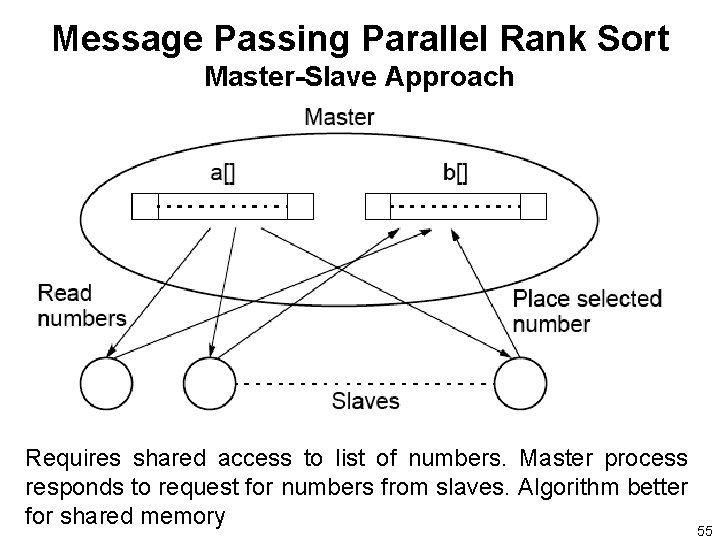 Message Passing Parallel Rank Sort Master-Slave Approach Requires shared access to list of numbers.