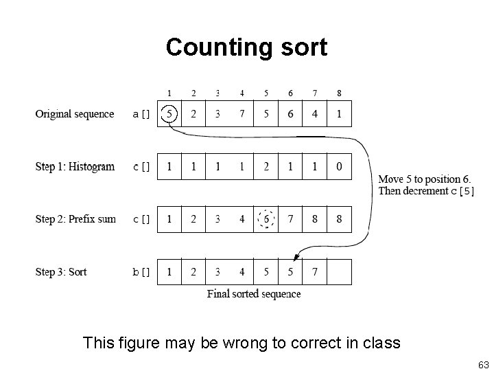 Counting sort This figure may be wrong to correct in class 63 