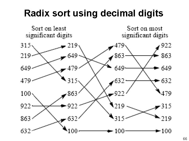 Radix sort using decimal digits 66 