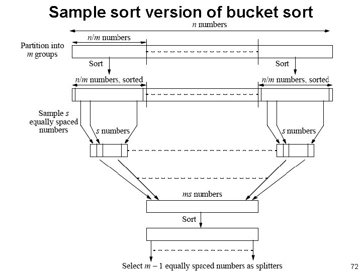 Sample sort version of bucket sort 72 