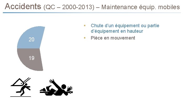 Accidents (QC – 2000 -2013) – Maintenance équip. mobiles § 20 19 5 13