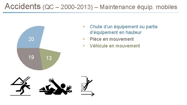 Accidents (QC – 2000 -2013) – Maintenance équip. mobiles § 4 20 5 8