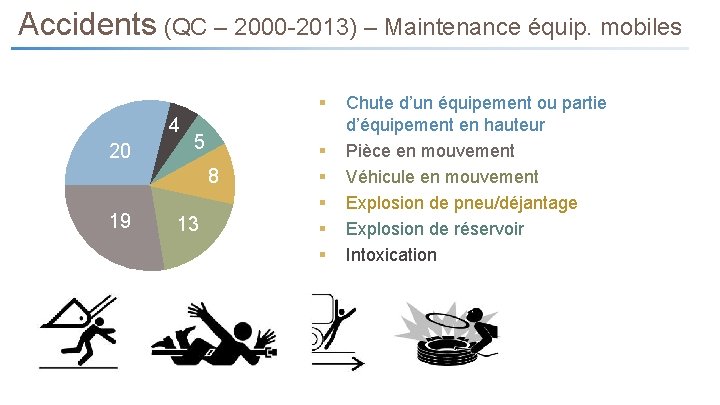 Accidents (QC – 2000 -2013) – Maintenance équip. mobiles § 4 20 5 8