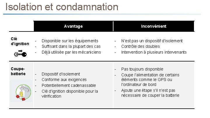 Isolation et condamnation Avantage Clé d’ignition Coupebatterie - - Disponible sur les équipements Suffisant