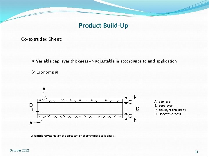 Product Build-Up Co-extruded Sheet: Ø Variable cap layer thickness - > adjustable in accordance