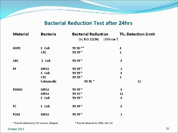 Bacterial Reduction Test after 24 hrs Material Bacterial Reduction (%; ISO 22196) (CFU Th.