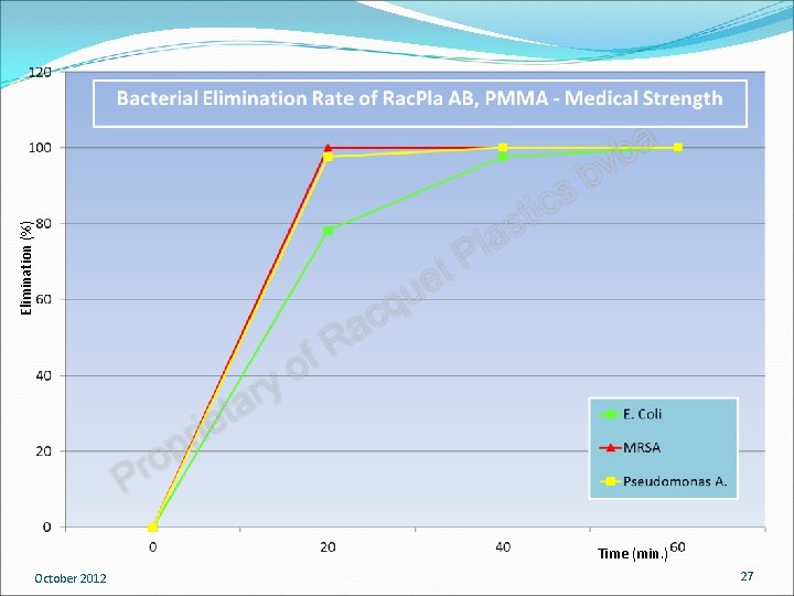 Elimination (%) Time (min. ) October 2012 27 Elimination (%) Time (min. ) October 2012 27