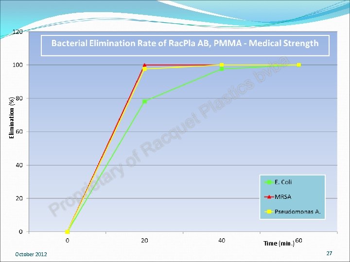 Elimination (%) Time (min. ) October 2012 27 