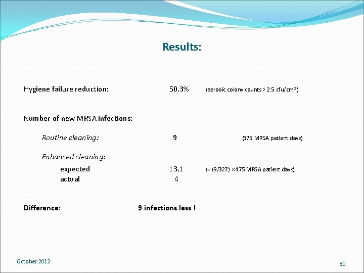Results: Hygiene failure reduction: 50. 3% (aerobic colony counts > 2. 5 cfu/cm 2 Results: Hygiene failure reduction: 50. 3% (aerobic colony counts > 2. 5 cfu/cm 2