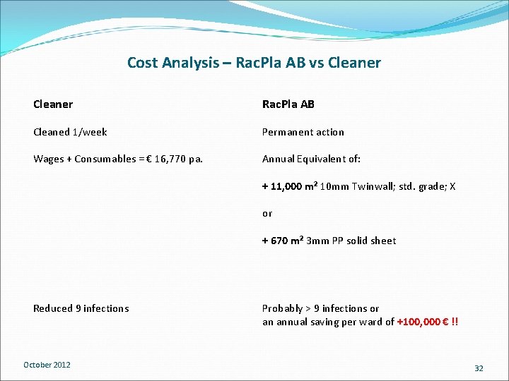 Cost Analysis – Rac. Pla AB vs Cleaner Rac. Pla AB Cleaned 1/week Permanent