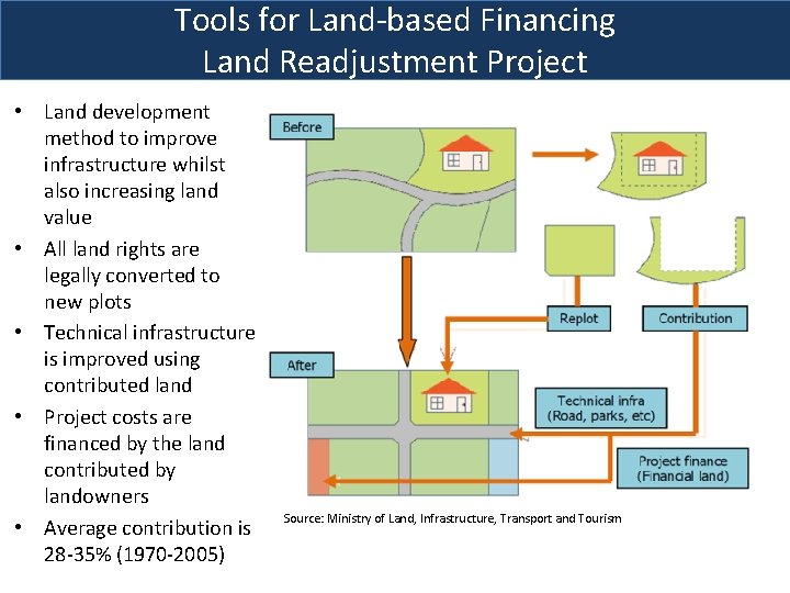 Tools for Land-based Financing Land Readjustment Project • Land development method to improve infrastructure