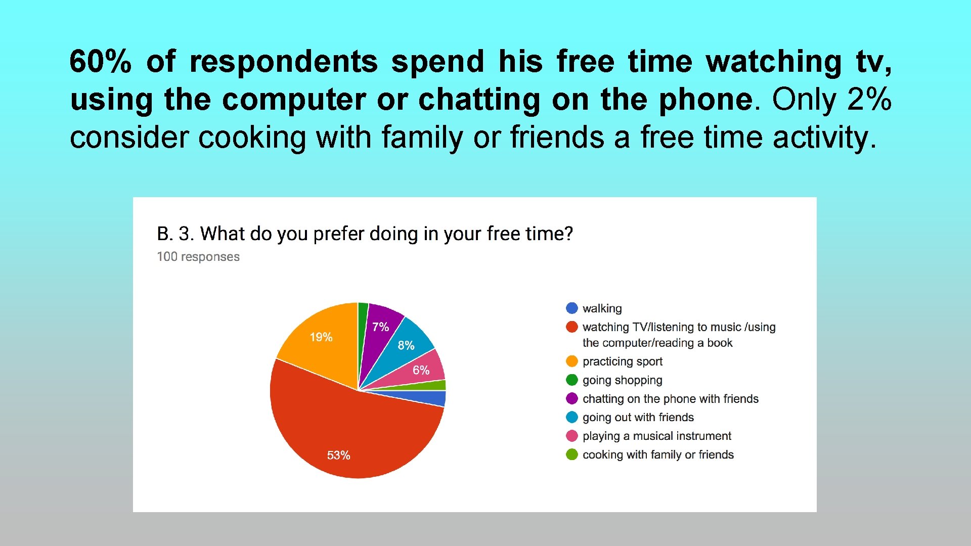 60% of respondents spend his free time watching tv, using the computer or chatting 60% of respondents spend his free time watching tv, using the computer or chatting