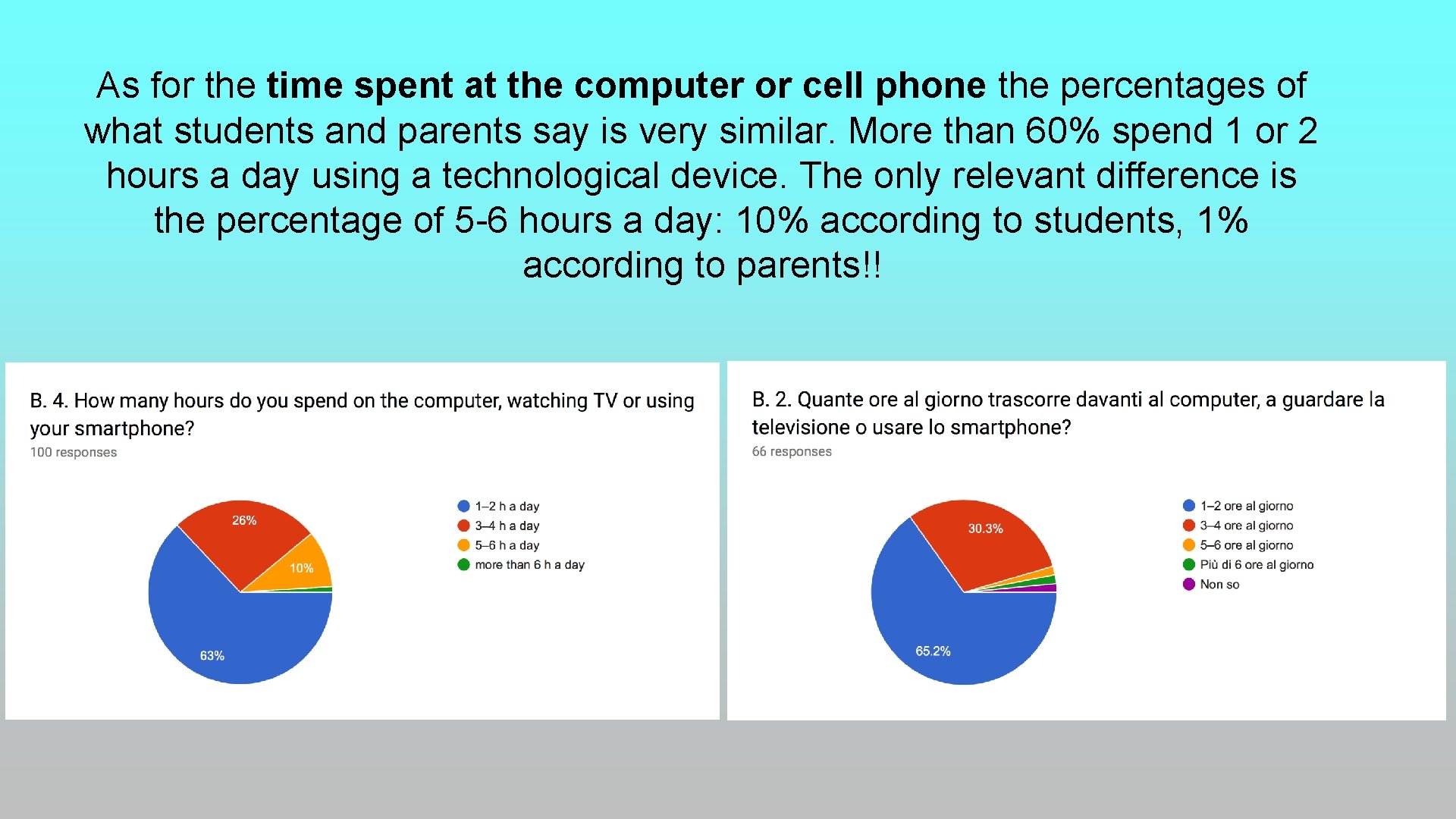 As for the time spent at the computer or cell phone the percentages of As for the time spent at the computer or cell phone the percentages of