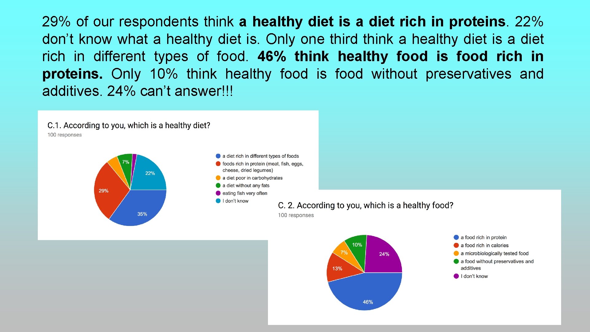 29% of our respondents think a healthy diet is a diet rich in proteins. 29% of our respondents think a healthy diet is a diet rich in proteins.