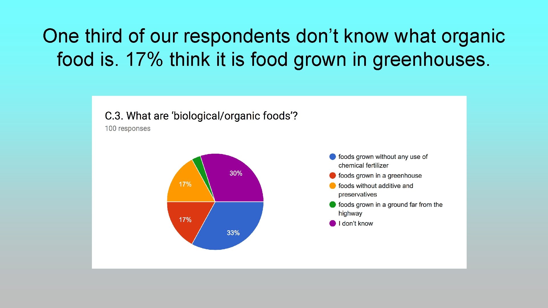 One third of our respondents don’t know what organic food is. 17% think it One third of our respondents don’t know what organic food is. 17% think it