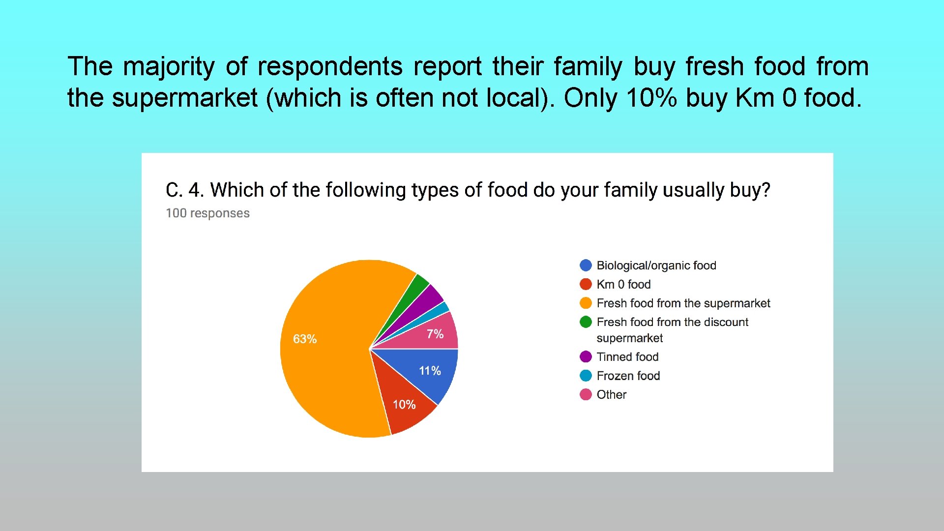 The majority of respondents report their family buy fresh food from the supermarket (which The majority of respondents report their family buy fresh food from the supermarket (which