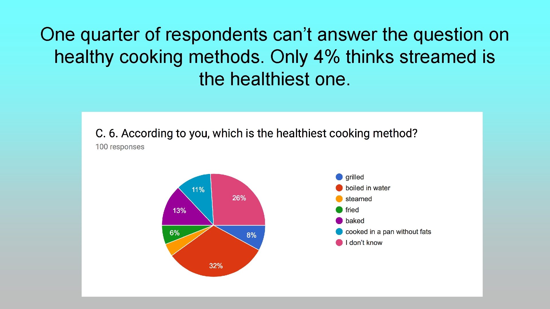 One quarter of respondents can’t answer the question on healthy cooking methods. Only 4% One quarter of respondents can’t answer the question on healthy cooking methods. Only 4%