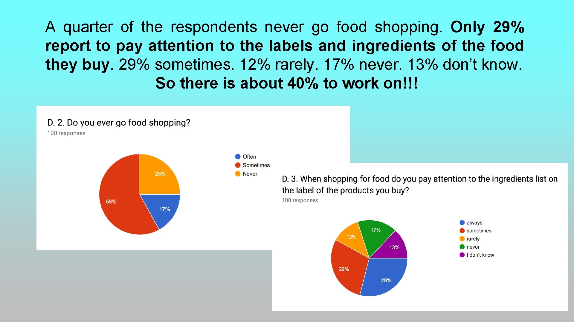 A quarter of the respondents never go food shopping. Only 29% report to pay A quarter of the respondents never go food shopping. Only 29% report to pay