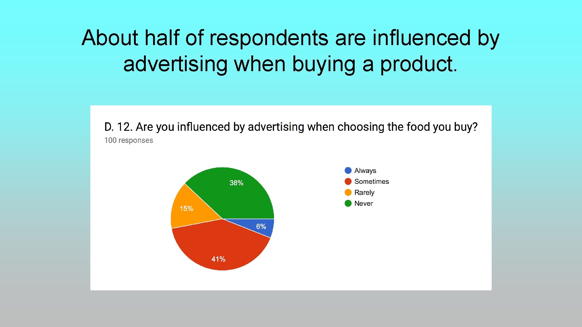 About half of respondents are influenced by advertising when buying a product. About half of respondents are influenced by advertising when buying a product.