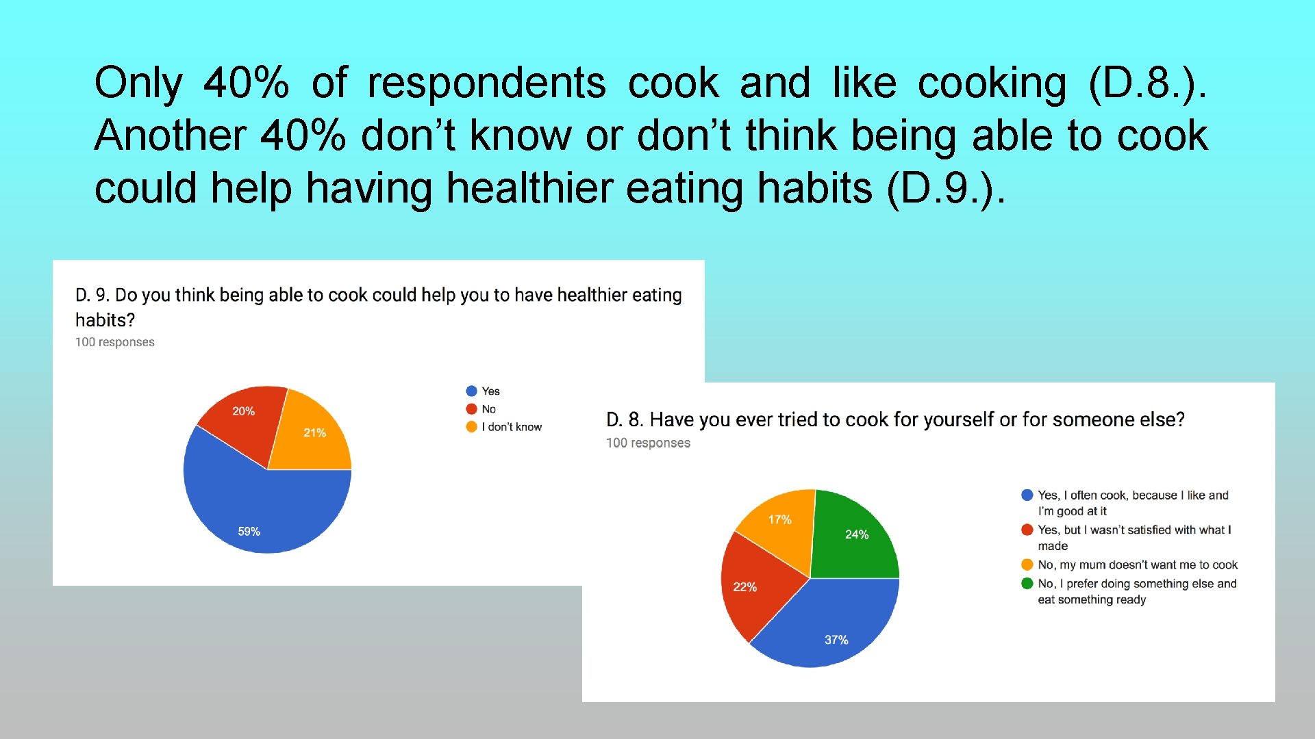 Only 40% of respondents cook and like cooking (D. 8. ). Another 40% don’t Only 40% of respondents cook and like cooking (D. 8. ). Another 40% don’t