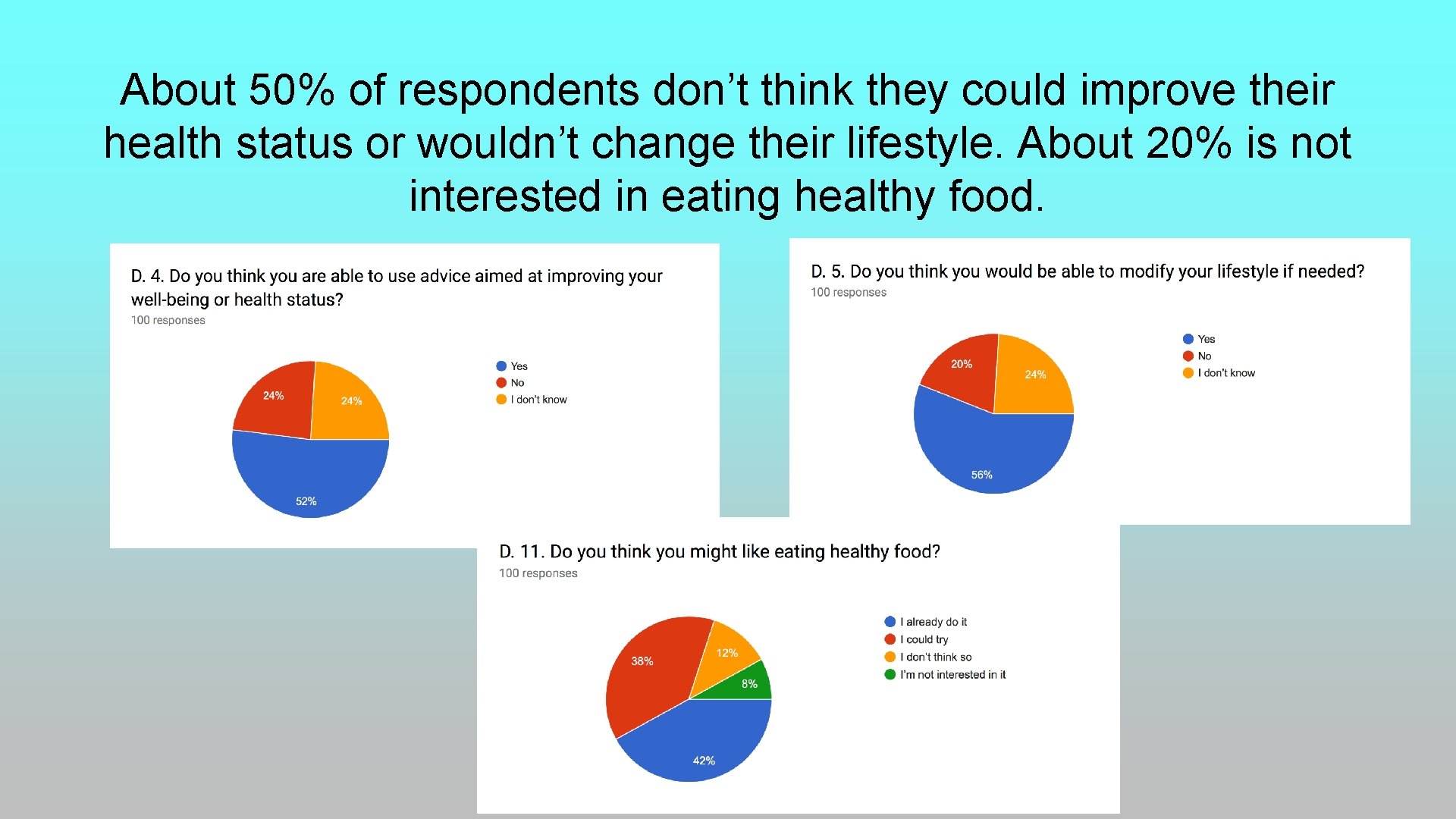 About 50% of respondents don’t think they could improve their health status or wouldn’t About 50% of respondents don’t think they could improve their health status or wouldn’t