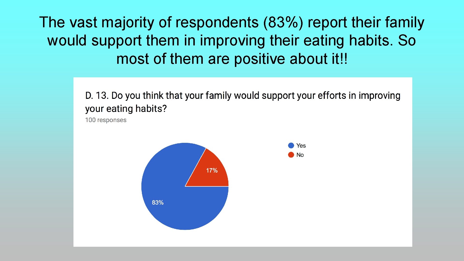 The vast majority of respondents (83%) report their family would support them in improving The vast majority of respondents (83%) report their family would support them in improving