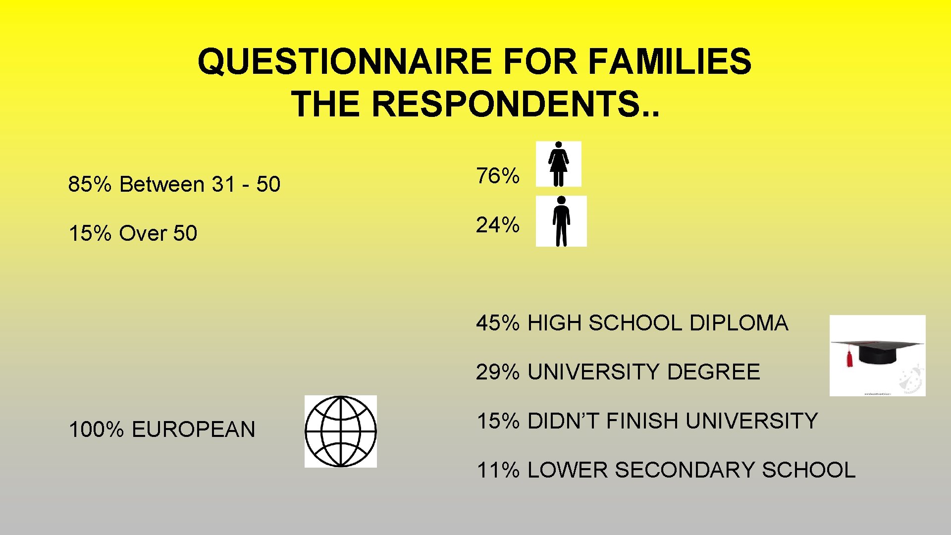 QUESTIONNAIRE FOR FAMILIES THE RESPONDENTS. . 85% Between 31 - 50 76% 15% Over QUESTIONNAIRE FOR FAMILIES THE RESPONDENTS. . 85% Between 31 - 50 76% 15% Over