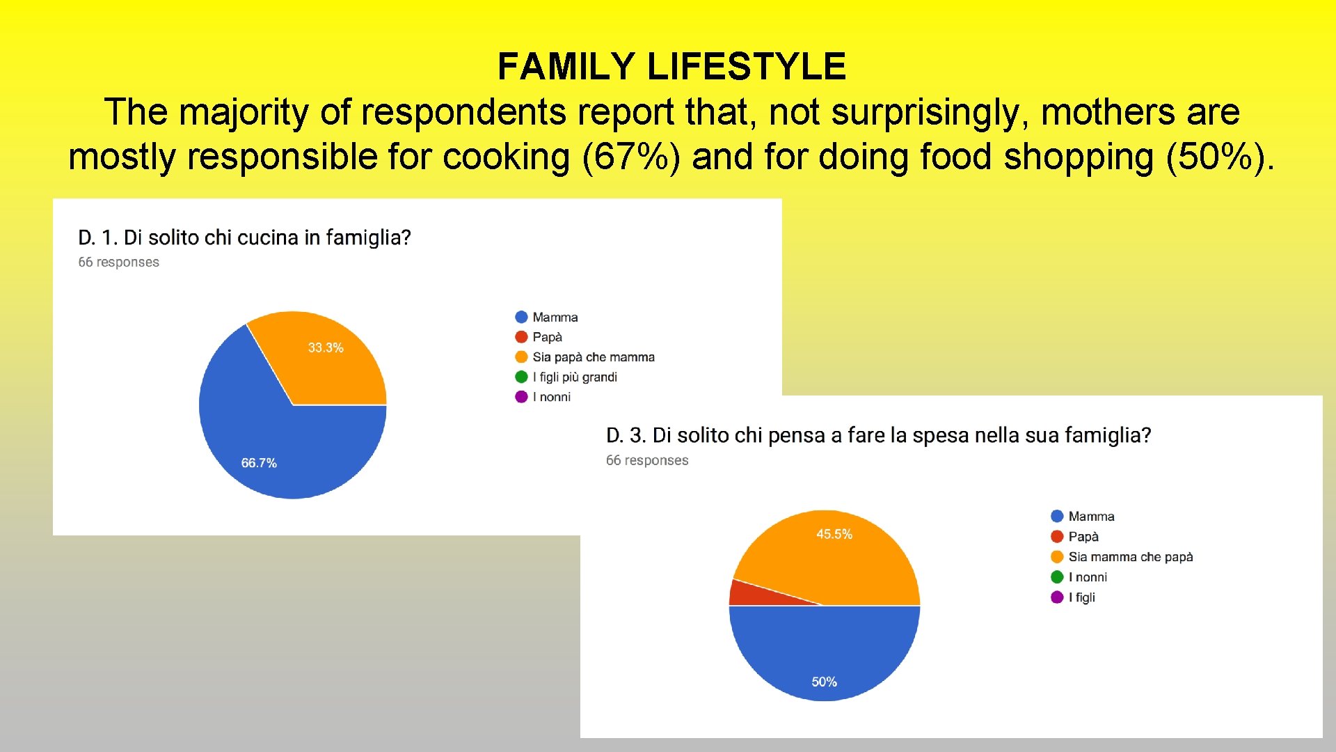FAMILY LIFESTYLE The majority of respondents report that, not surprisingly, mothers are mostly responsible FAMILY LIFESTYLE The majority of respondents report that, not surprisingly, mothers are mostly responsible