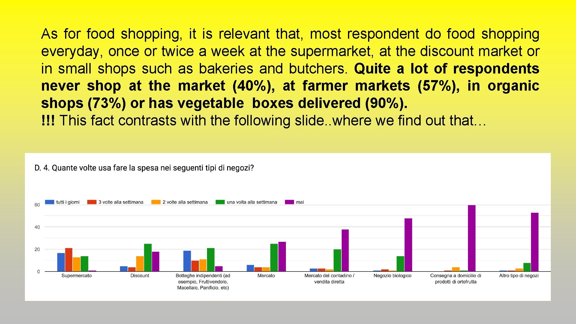 As for food shopping, it is relevant that, most respondent do food shopping everyday, As for food shopping, it is relevant that, most respondent do food shopping everyday,
