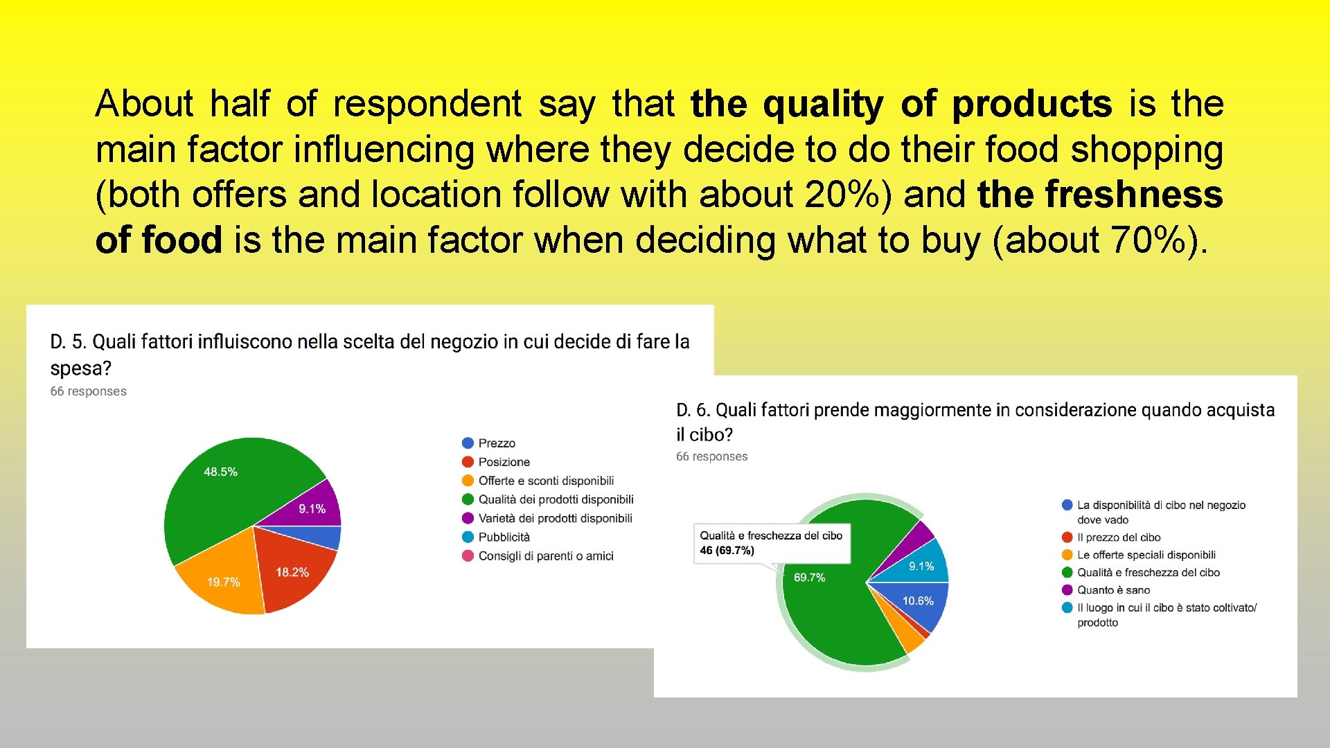 About half of respondent say that the quality of products is the main factor About half of respondent say that the quality of products is the main factor