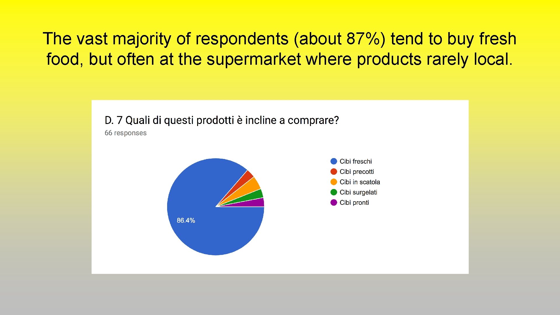 The vast majority of respondents (about 87%) tend to buy fresh food, but often The vast majority of respondents (about 87%) tend to buy fresh food, but often