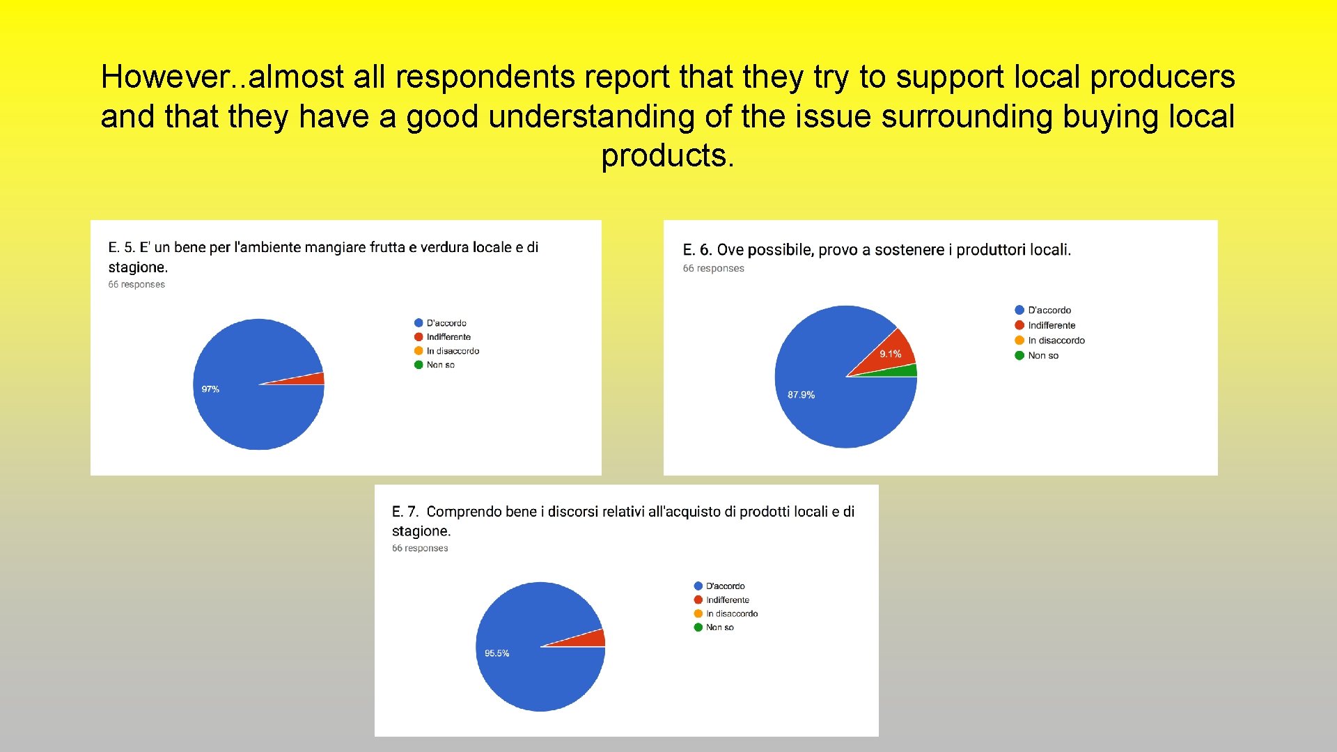 However. . almost all respondents report that they try to support local producers and However. . almost all respondents report that they try to support local producers and
