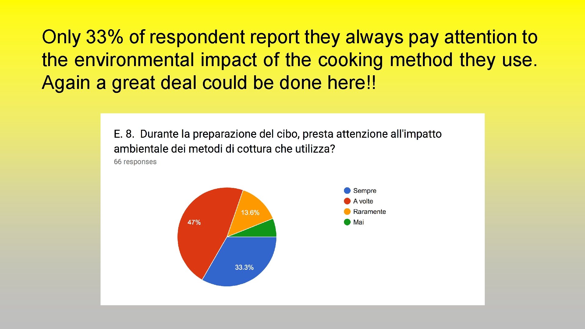 Only 33% of respondent report they always pay attention to the environmental impact of Only 33% of respondent report they always pay attention to the environmental impact of
