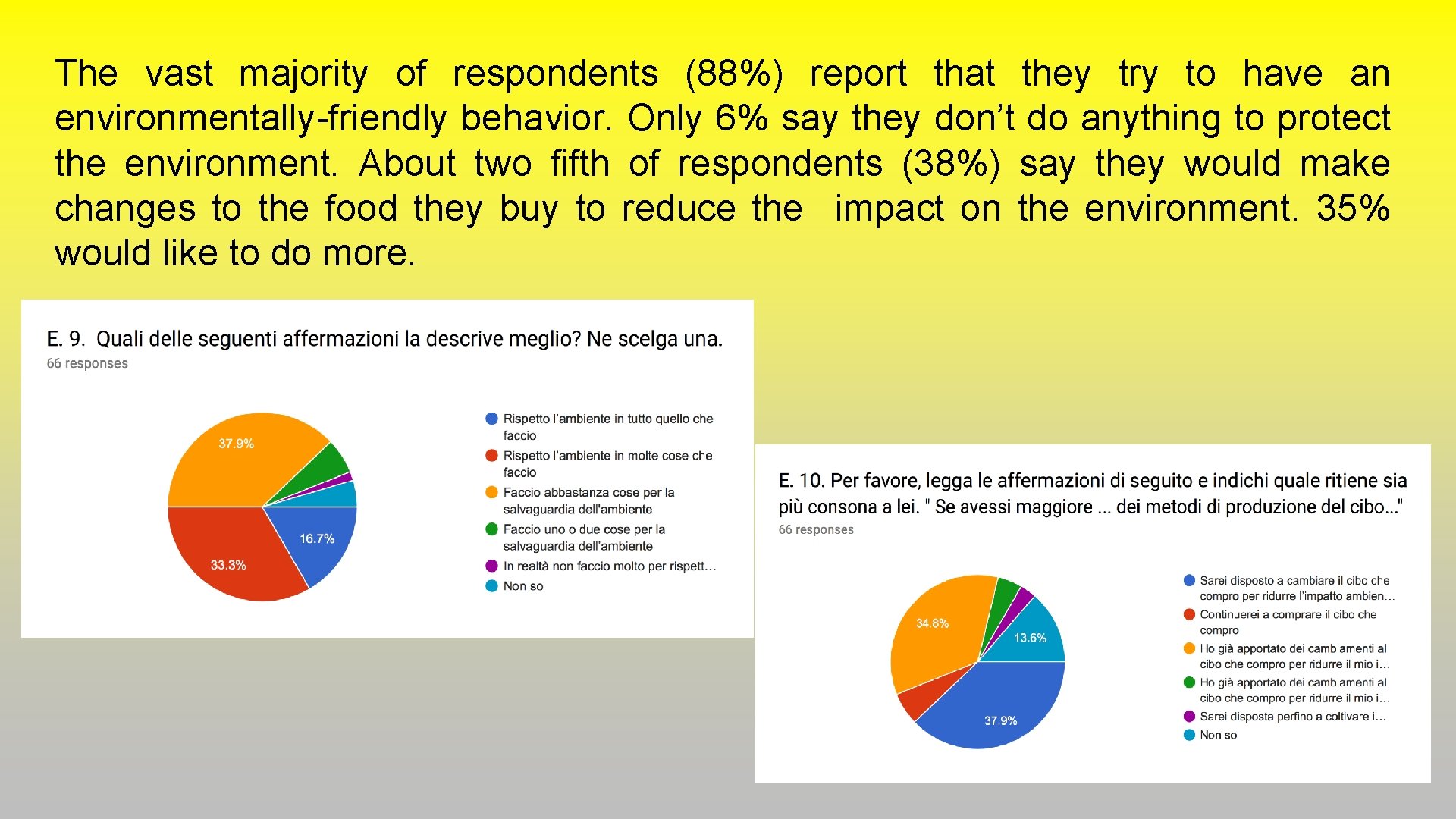 The vast majority of respondents (88%) report that they try to have an environmentally-friendly The vast majority of respondents (88%) report that they try to have an environmentally-friendly