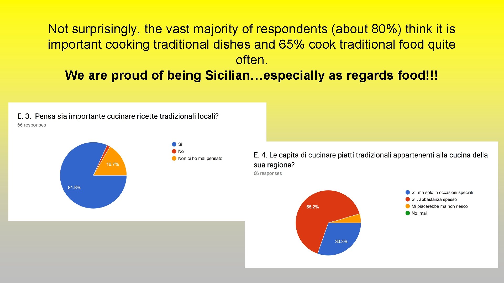 Not surprisingly, the vast majority of respondents (about 80%) think it is important cooking Not surprisingly, the vast majority of respondents (about 80%) think it is important cooking
