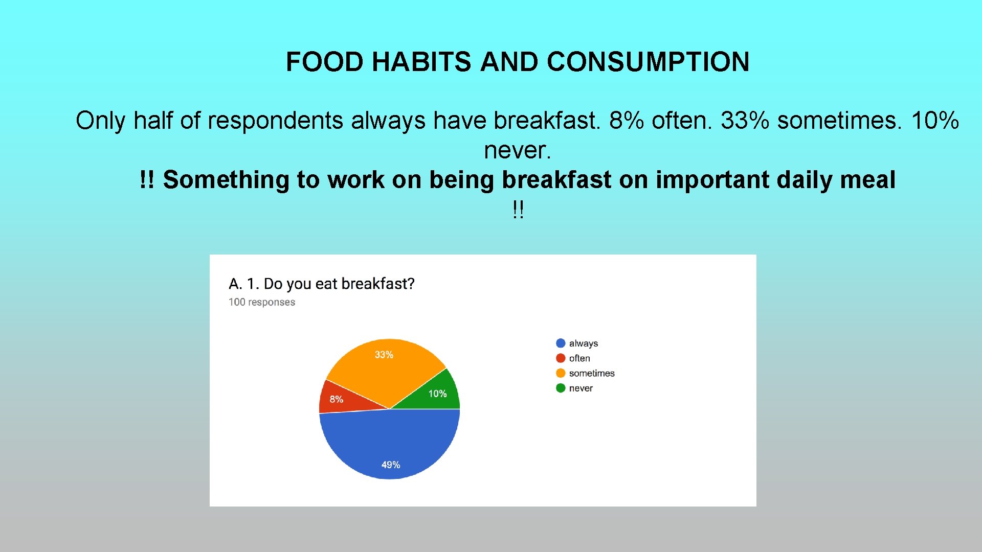 FOOD HABITS AND CONSUMPTION Only half of respondents always have breakfast. 8% often. 33% FOOD HABITS AND CONSUMPTION Only half of respondents always have breakfast. 8% often. 33%