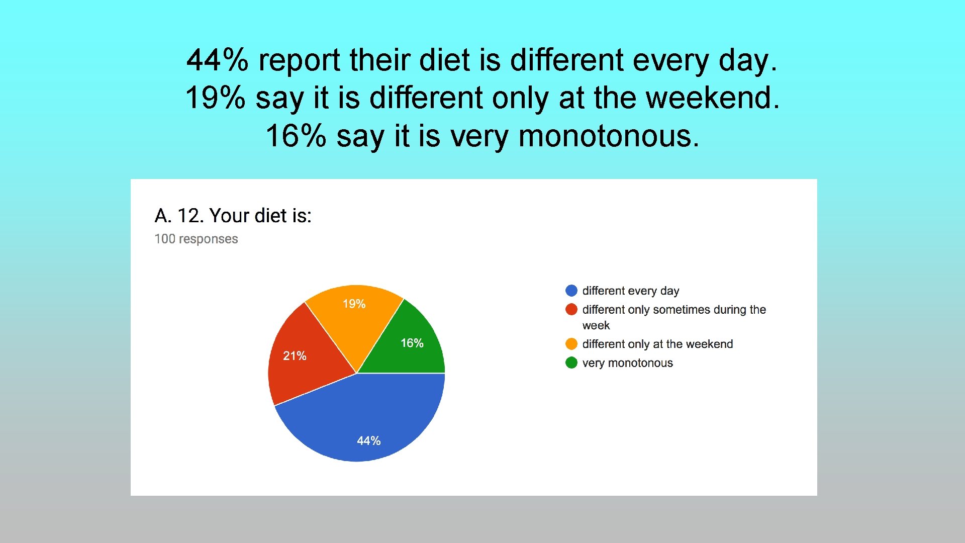 44% report their diet is different every day. 19% say it is different only 44% report their diet is different every day. 19% say it is different only