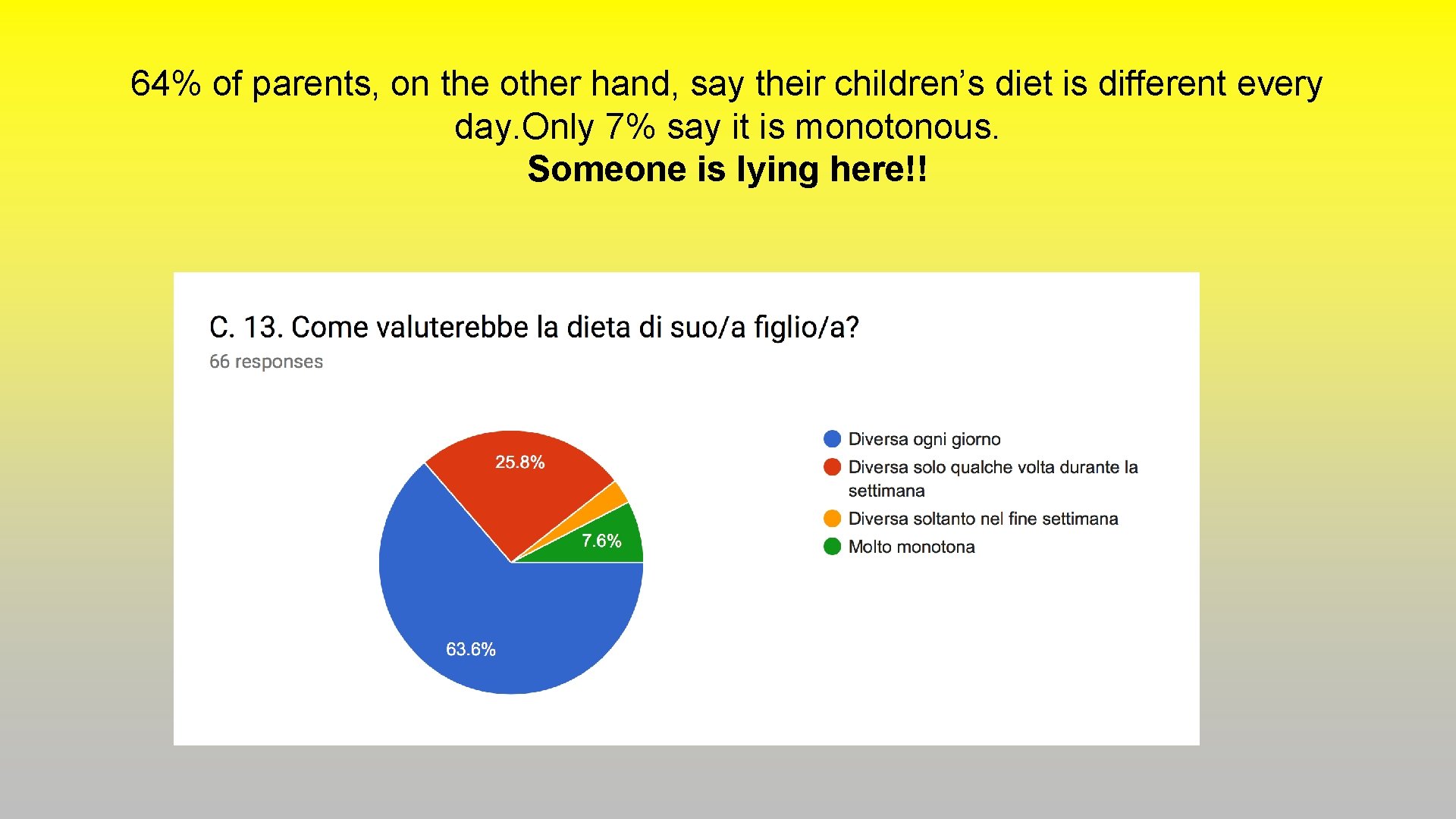 64% of parents, on the other hand, say their children’s diet is different every 64% of parents, on the other hand, say their children’s diet is different every