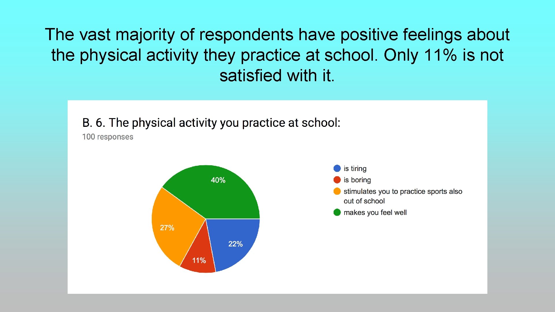 The vast majority of respondents have positive feelings about the physical activity they practice The vast majority of respondents have positive feelings about the physical activity they practice