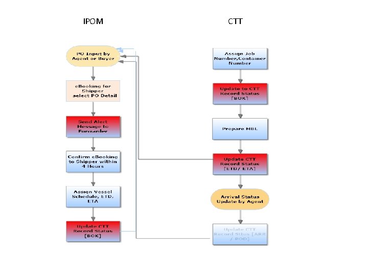 IPOM CTT 