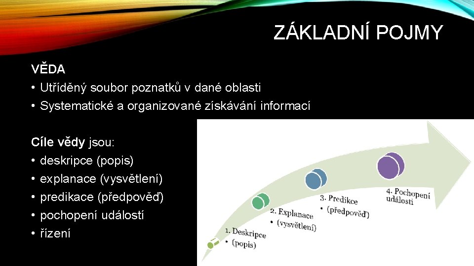 ZÁKLADNÍ POJMY VĚDA • Utříděný soubor poznatků v dané oblasti • Systematické a organizované